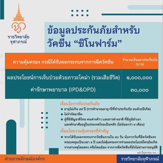 ประกันภัยวัคซีน "ซิโนฟาร์ม" โคม่า เสียชีวิตจ่าย 1 ล้าน