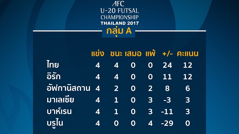 ไทย-อิรัก ลุ้นแชมป์กลุ่มเอ ฟุตซอล AFC U-20