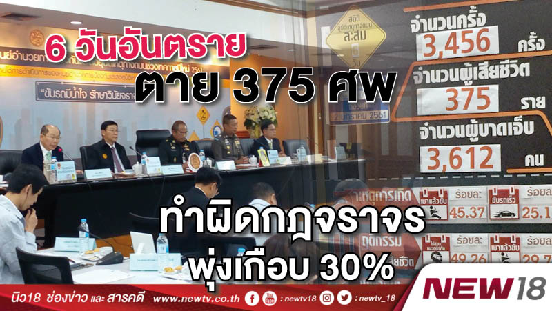 6 วันอันตรายตาย 375 ศพ ทำผิดกฎจราจรพุ่งเกือบ 30% 