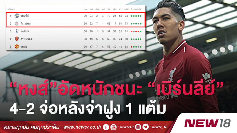 “หงส์”อัดหนักชนะ “เบิร์นลีย์” 4-2 จ่อหลังจ่าฝูง 1 แต้ม