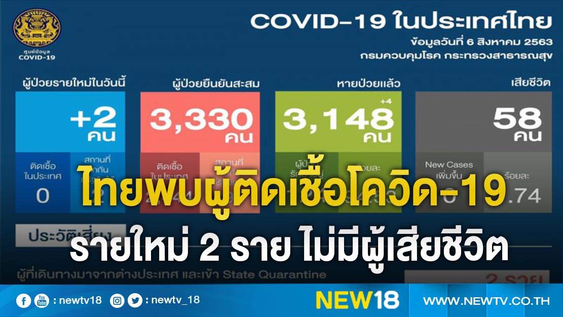 Thailand finds two new cases of COVID-19, no deaths