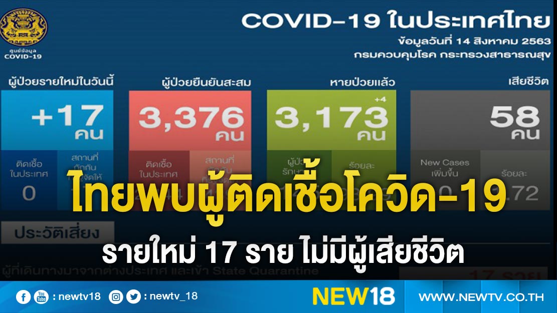 Thailand finds 17 new cases of COVID-19, no deaths