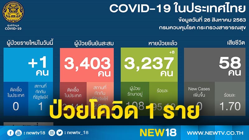 Thailand has found one new case of COVID-19, no deaths.