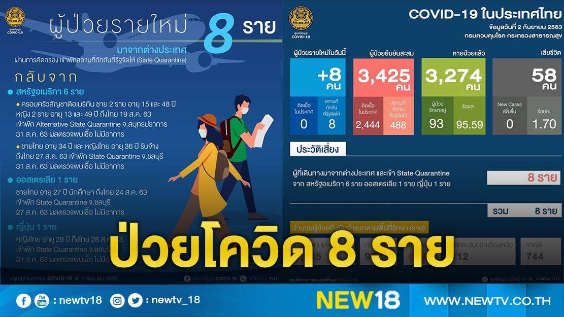 ไทยพบผู้ป่วยโควิด-19 รายใหม่ 8 ราย  ไม่มีผู้เสียชีวิต