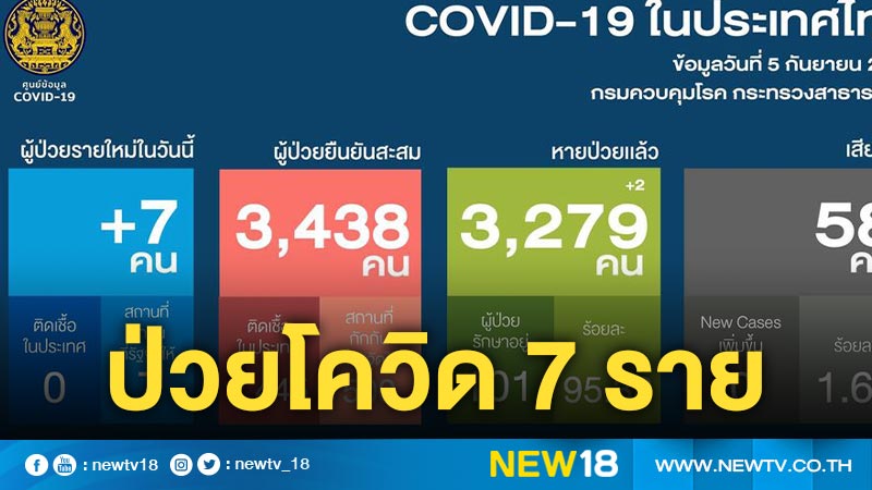 ไทยพบผู้ป่วยโควิด-19 รายใหม่ 7 ราย