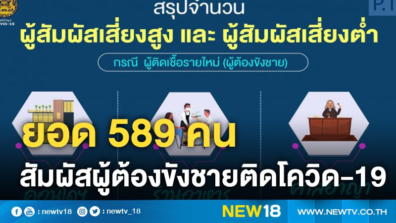 ยอด 589 คนสัมผัสผู้ต้องขังชายติดโควิด-19