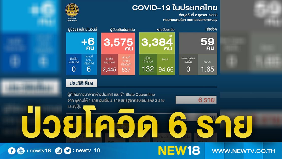 ไทยพบผู้ติดเชื้อโควิด-19 รายใหม่ 6 ราย