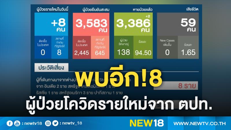 ศบค.พบ 8 ผู้ป่วยโควิด-19 รายใหม่มาจาก 6 ประเทศ 