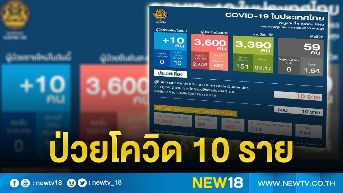 ศบค.เผยประเทศไทยพบผู้ติดเชื้อโควิด-19 รายใหม่ 10 ราย