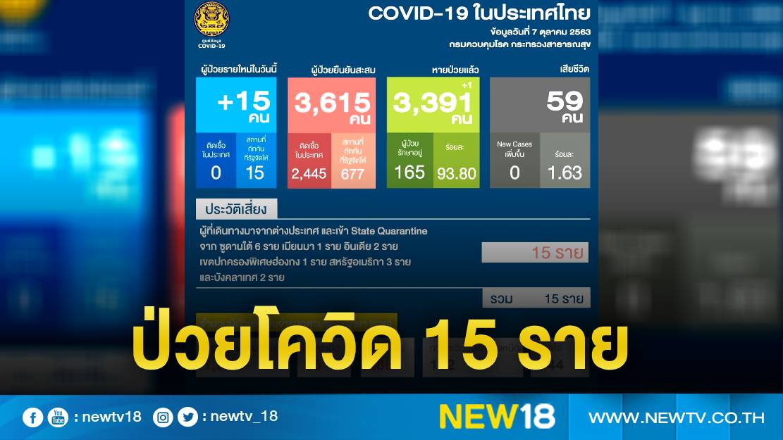 ไทยพบผู้ติดเชื้อโควิด-19 รายใหม่ 15 ราย