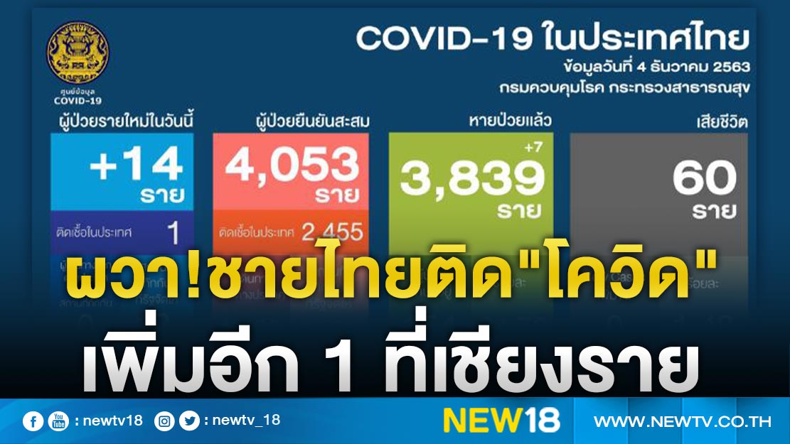 ศบค.ยัน"ชายไทย"ติด"โควิด"เพิ่มอีก 1 ที่ จ.เชียงราย 