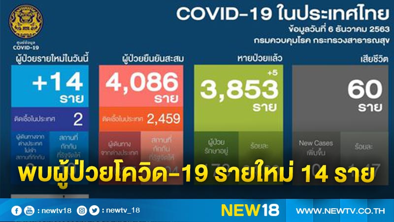 Thailand has found 14 new cases of COVID-19, some of whom have arrived from overseas.