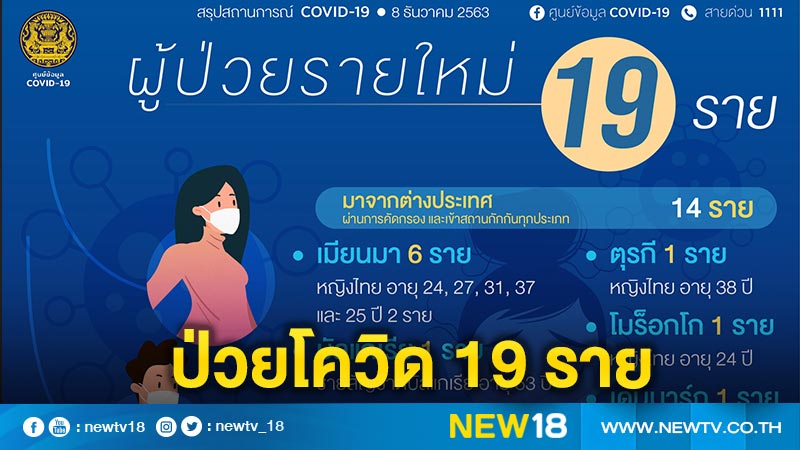 ศบค.เผยประเทศไทยพบผู้ติดเชื้อโควิดรายใหม่ 19 ราย 