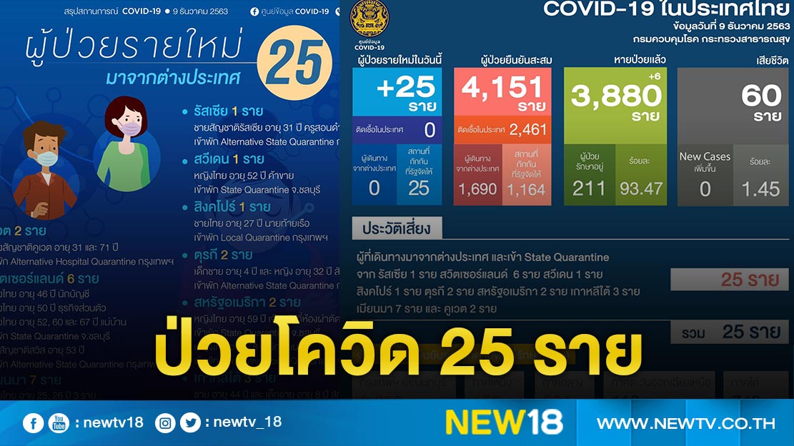 ไทยพบผู้ติดเชื้อโควิดรายใหม่ 25 ราย