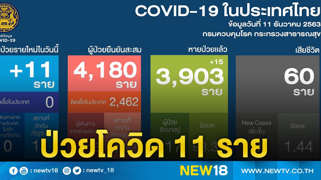 ไทยพบผู้ติดเชื้อโควิด-19 รายใหม่ 11 ราย