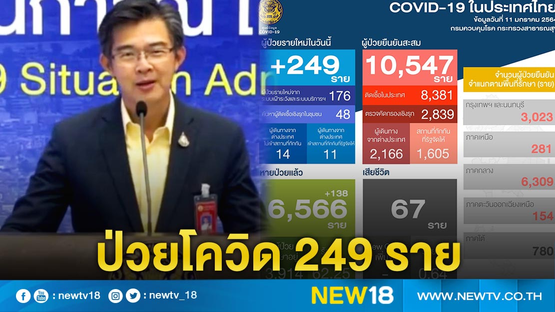 ไทยพบผู้ติดเชื้อโควิดอีก 249  ราย