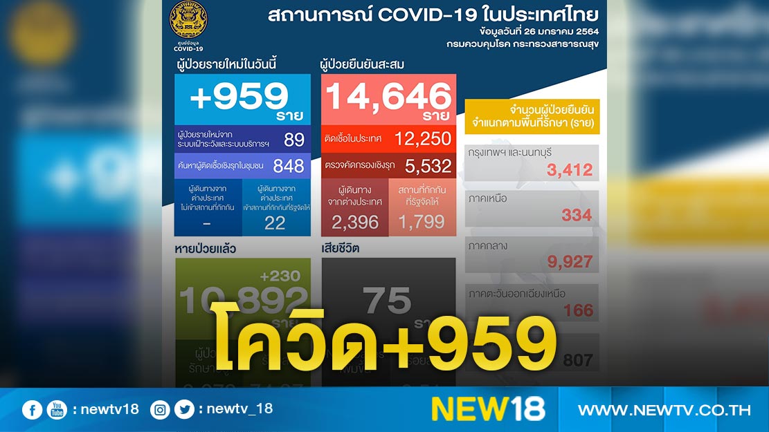 ศบค.แถลงพบผู้ป่วยโควิดพุ่ง 959 ราย 