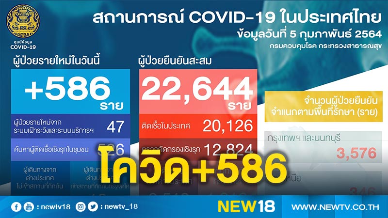 ป่วยโควิดรายใหม่ 586 ราย