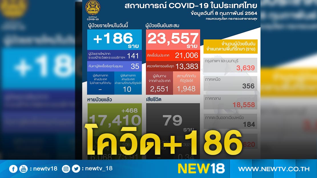 ยอดผู้ติดเชื้อโควิดลดต่อเนื่องเหลือ 186 ราย