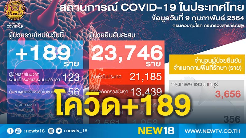 ยอดโควิดรายใหม่ 189 ราย