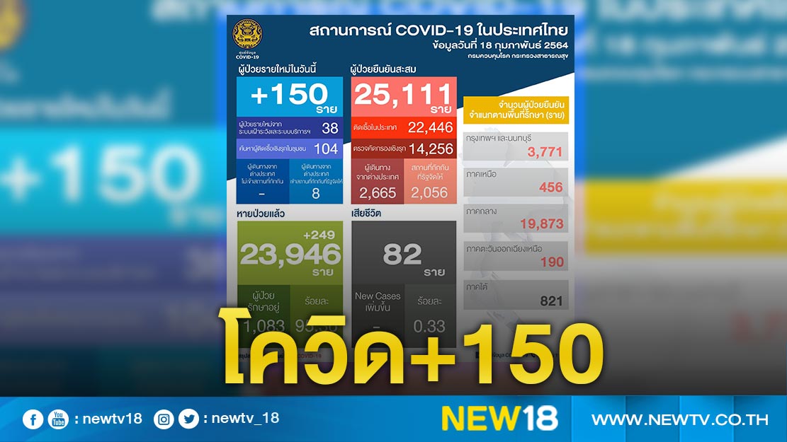 ป่วยโควิดรายใหม่ 150 ราย ยอดรวม 25,111 ราย 