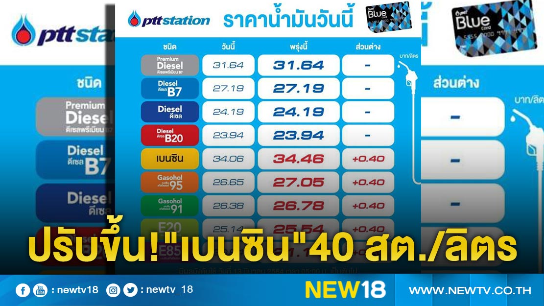 ปตท.แจ้งปรับขึ้นราคา"กลุ่มเบนซิน"40 สต./ลิตร