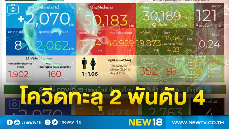 โควิดรายใหม่ 2,070 ราย ดับ 4 ราย