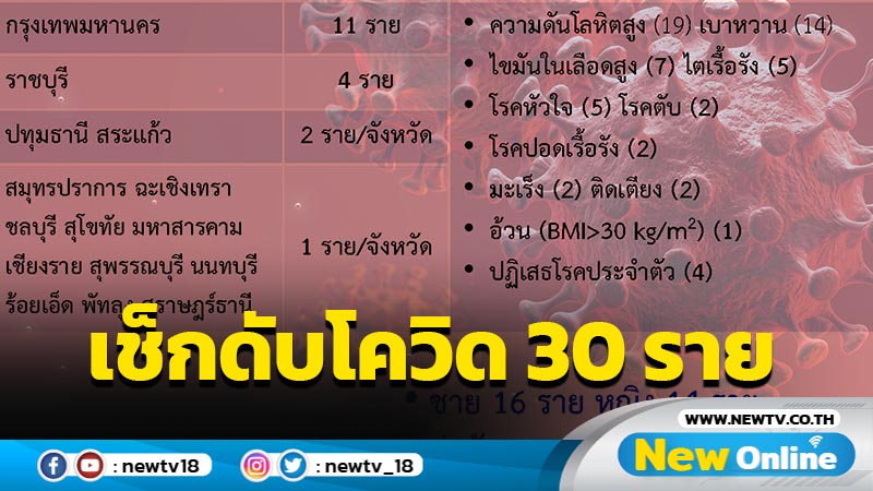 เปิดข้อมูลผู้เสียชีวิตโควิด 30 ราย กทม.อันดับ 1