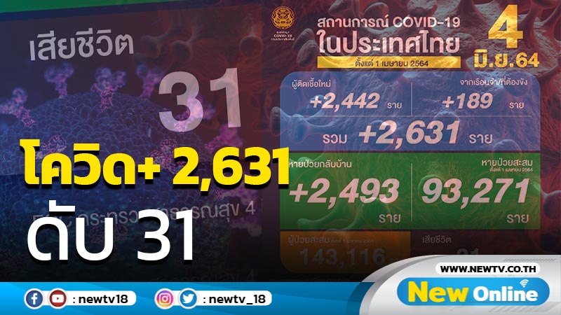 ไทยพบผู้ติดเชื้อโควิด-19 อีก 2,631 ราย เสียชีวิต 31 ราย (มีคลิป)