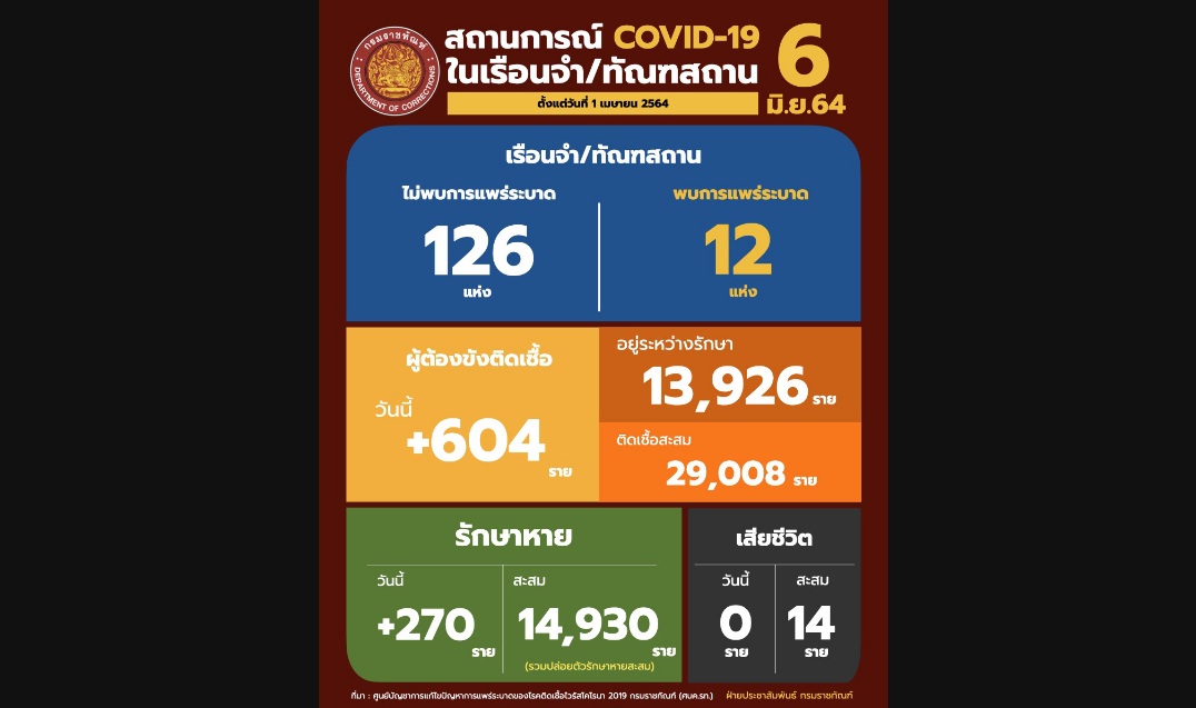 ผู้ต้องขังติดโควิด-19 อีก  604 ราย