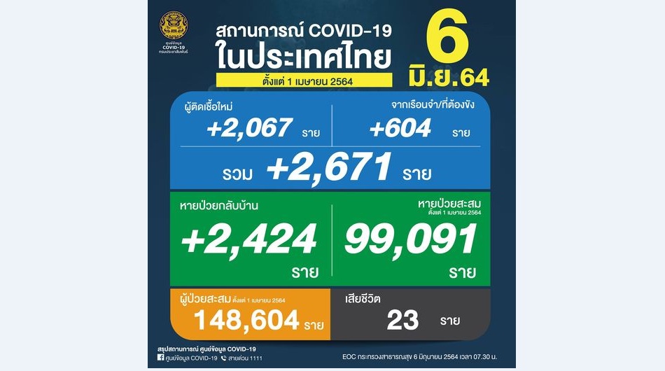 ยอดโควิด-19 รายใหม่ 2,671 ราย เสียชีวิต  23 ราย