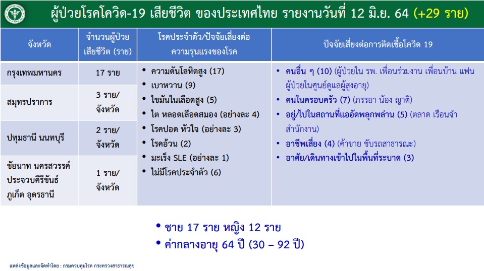 รายละเอียดผู้เสียชีวิตโควิด 29 ราย กทม.มากสุด 17 ราย 