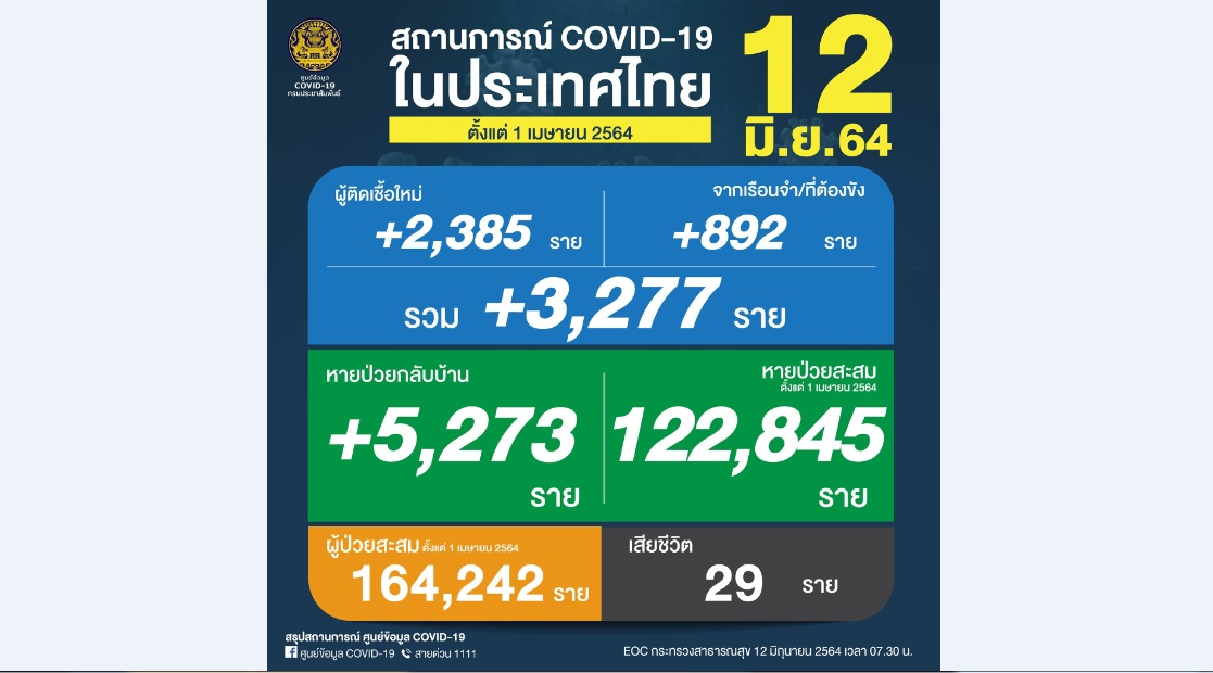  ยอดโควิดรายใหม่วันนี้ 3,277 ราย เสียชีวิต 29 ราย