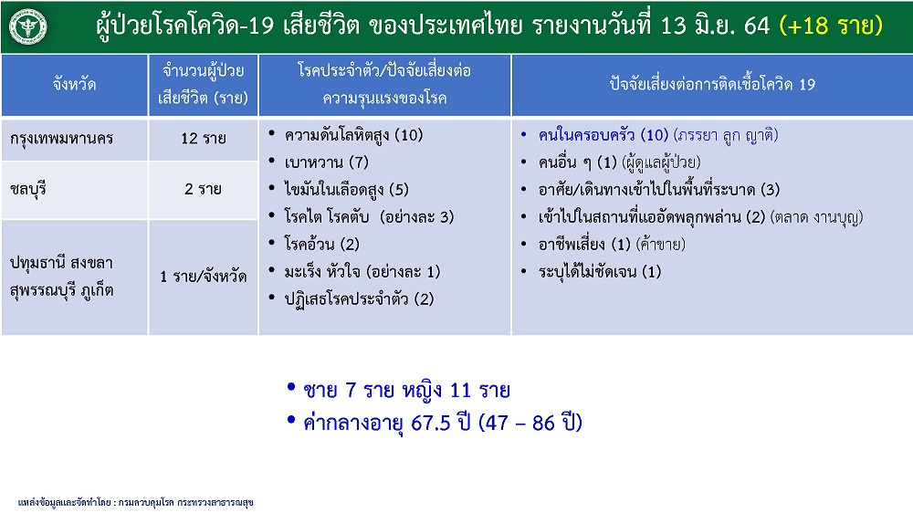 เปิดข้อมูลผู้เสียชีวิตโควิด18 ราย 