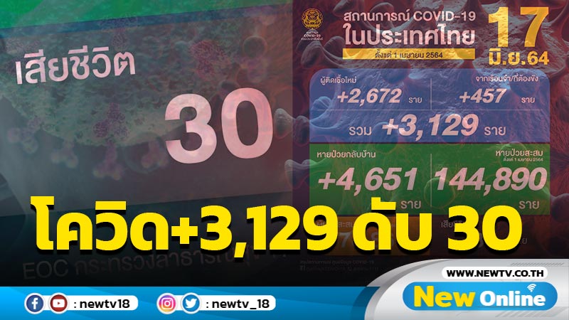 พุ่งไม่หยุด ไทยพบผู้ติดเชื้อโควิด 3,129 ราย ดับ 30 ราย