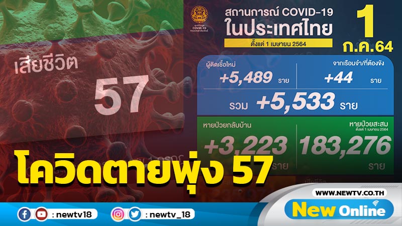 วันนี้หนัก! โควิดตายพุ่ง 57 ราย ติดเชื้อ 5,533 ราย (มีคลิป)