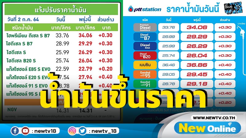 "ปตท.-บางจาก"ปรับขึ้นราคาน้ำมันทุกชนิด