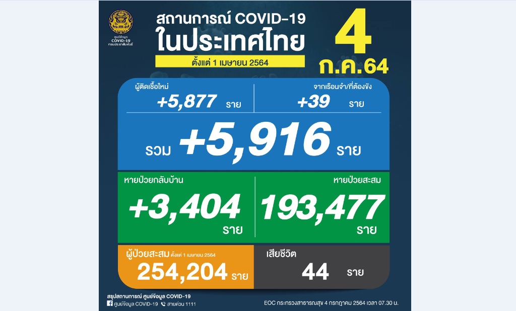 พุ่งไม่หยุด! ยอดผู้ติดเชื้อโควิด-19 รายใหม่ 5,916 ราย ตาย 44 ราย