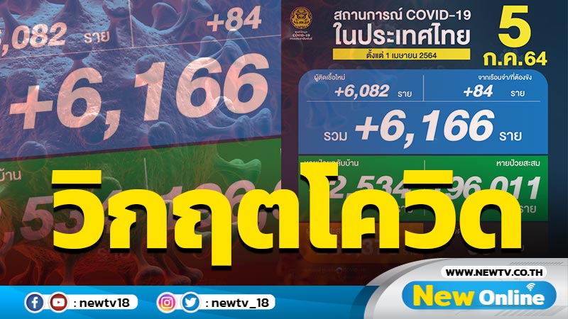 วิกฤตโควิด! ยอดผู้ติดเชื้อรายใหม่พุ่ง 6,166 ราย ตาย 50 ราย (มีคลิป)