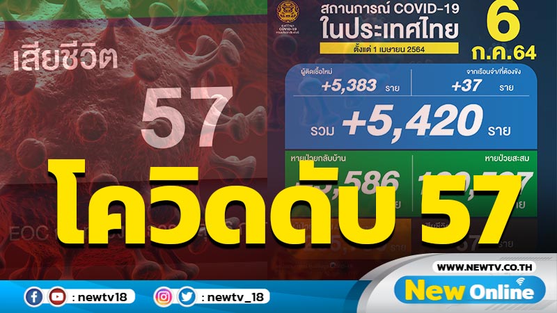  พุ่งรายวัน! ยอดโควิด-19 รายใหม่ 5,420 ราย ตาย 57 ราย (มีคลิป)