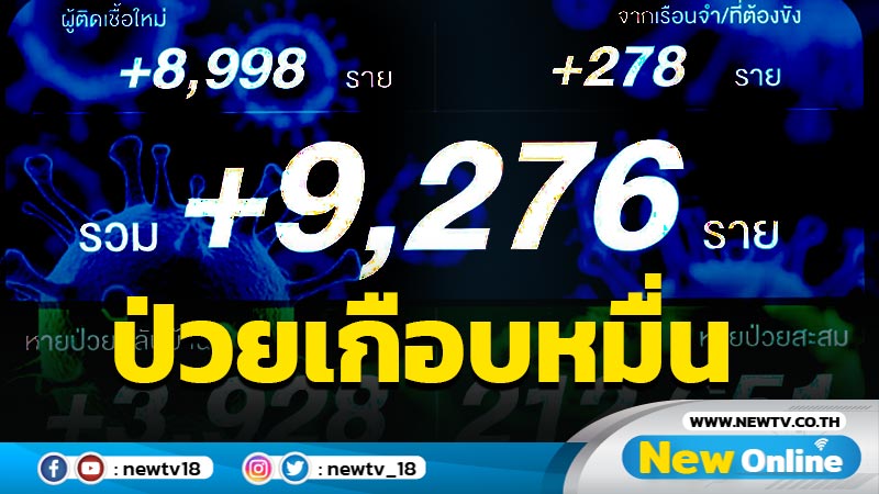 ช็อก! ป่วยโควิดพุ่ง 9,276 ราย เสียชีวิต 72 ราย (มีคลิป)