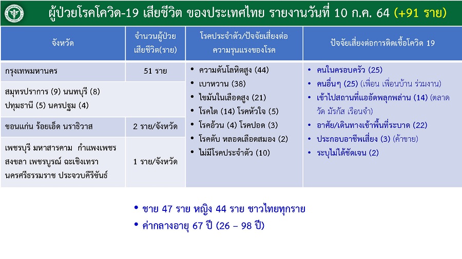 เปิดรายละเอียด 91 ผู้เสียชีวิตโควิด กทม.มากสุด 51 ราย