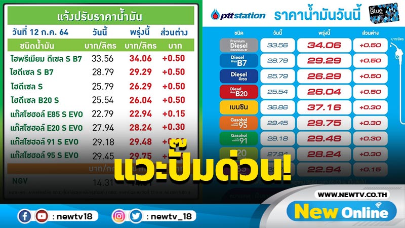 แวะปั๊มด่วน! "ปตท.-บางจาก"ขึ้นราคาน้ำมันทุกชนิด