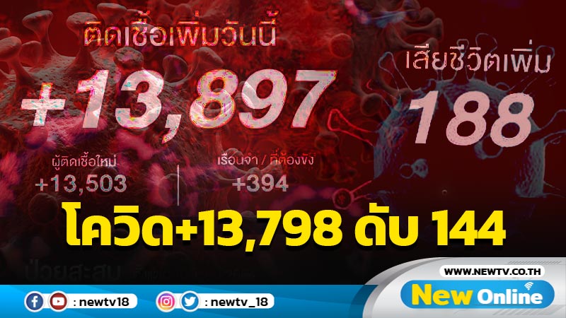 โควิดรายใหม่วันนี้ 13,897 ดับ 188 