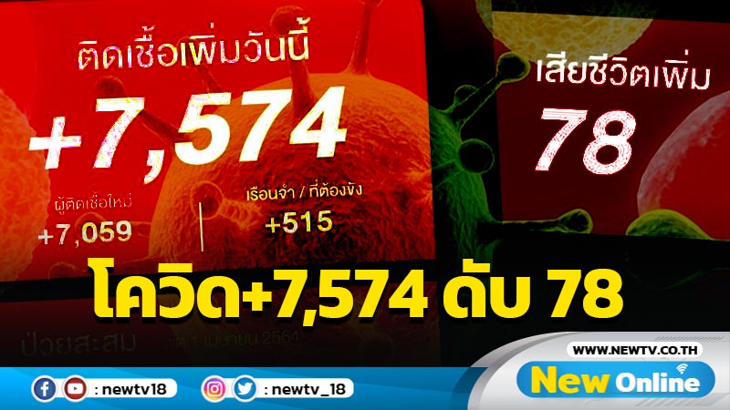 โควิด-19 รายใหม่วันนี้ 7,574 เสียชีวิต 78 