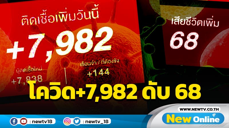 โควิด-19 วันนี้ 7,982   เสียชีวิต 68 