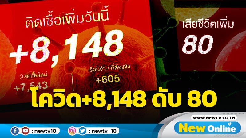 ยอดโควิด-19 รายใหม่ 8,148  เสียชีวิต 80 