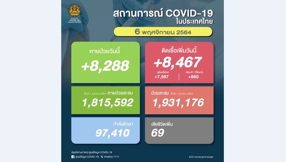 โควิด-19 รายใหม่ 8,467  เสียชีวิต 69 