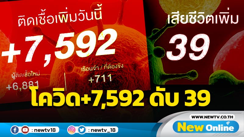 ยอดโควิด-19 รายใหม่ 7,592  เสียชีวิต 39 