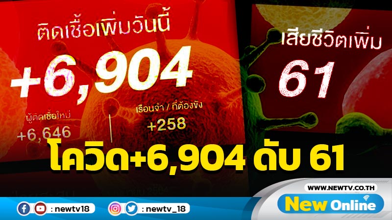 โควิด-19 วันนี้ 6,904 เสียชีวิต 61